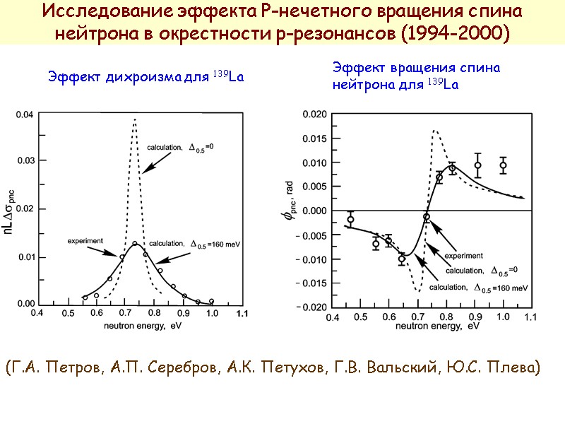 Исследование эффекта Р-нечетного вращения спина нейтрона в окрестности р-резонансов (1994-2000) Эффект дихроизма для 139La